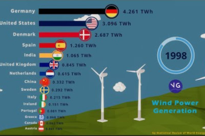 The Countries that Generate the Most Wind Power in the World