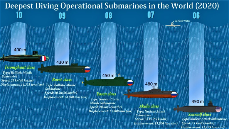 10 Deepest Diving Operational Submarines in the World | Submarines With Maximum Test Depth