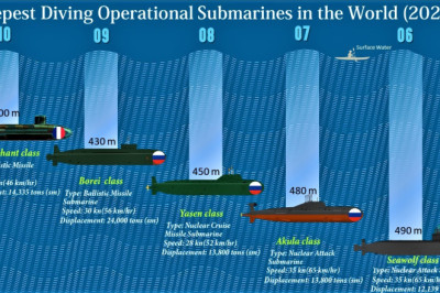 10 Deepest Diving Operational Submarines in the World | Submarines With Maximum Test Depth