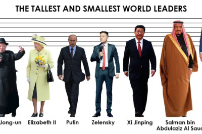 COMPARISON: World Leaders Ranked by Height. World Leaders HEIGHT Comparison.