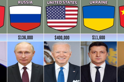 Salaries of the Presidents From Different Countries