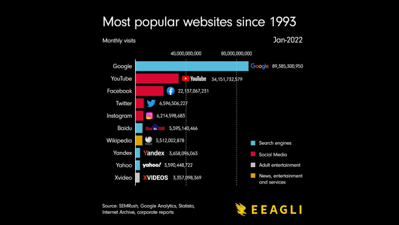 Most Popular Websites Since 1993