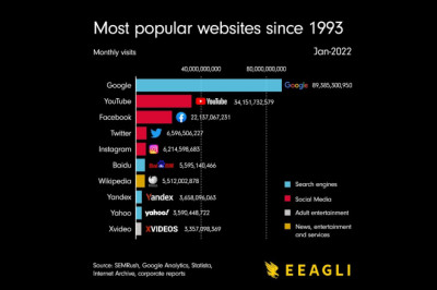 Most Popular Websites Since 1993
