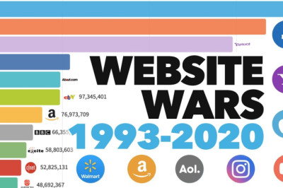 Most Popular Websites 1993 - 2020