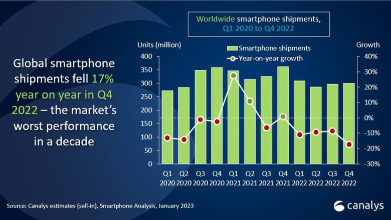 Canalys Newsroom - Global smartphone market shrinks 17% in Q4, to end 2022 with under 1.2 billion shipments
