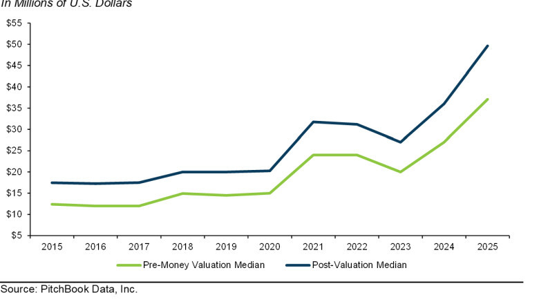 Venture Capital Exits Surge to $67.7B in Q2 2025, Marking Strongest Quarter Since 2021