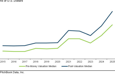 Venture Capital Exits Surge to $67.7B in Q2 2025, Marking Strongest Quarter Since 2021