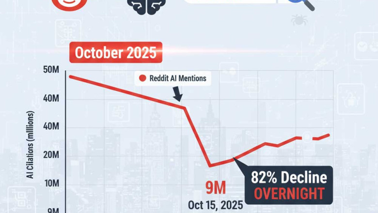 Reddit Loses 82% of Its AI Citations Overnight, Sparking Market and Industry Shock