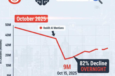 Reddit Loses 82% of Its AI Citations Overnight, Sparking Market and Industry Shock